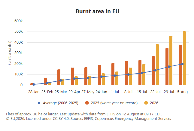 Record amounts of land have burnt in the EU in 2026 (Copernicus EFFIS)