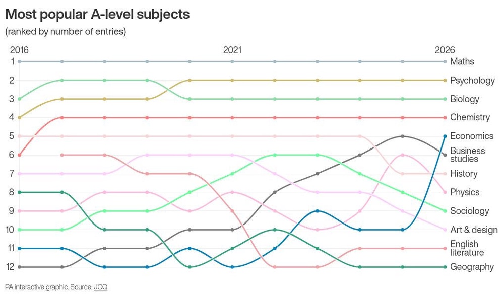 Image from: Pupils should be able to make A-level choices not based on stereotypes: minister