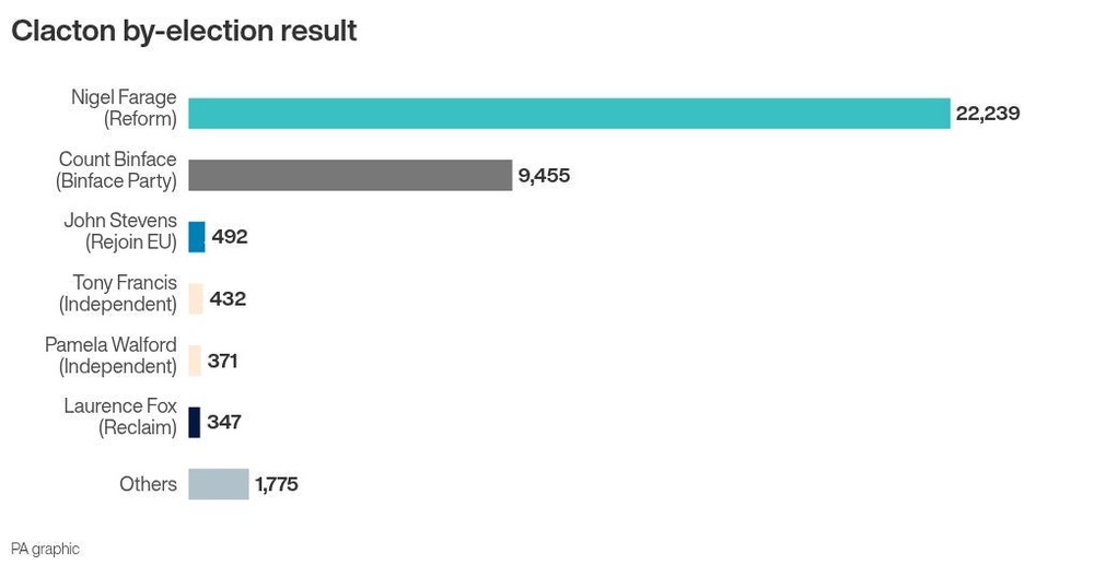 Image from: Parliamentary probe into Nigel Farage’s £5m gift resumes after Clacton victory