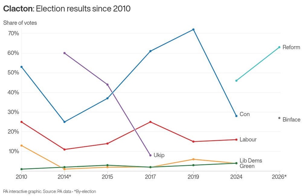 Image from: Parliamentary probe into Nigel Farage’s £5m gift resumes after Clacton victory