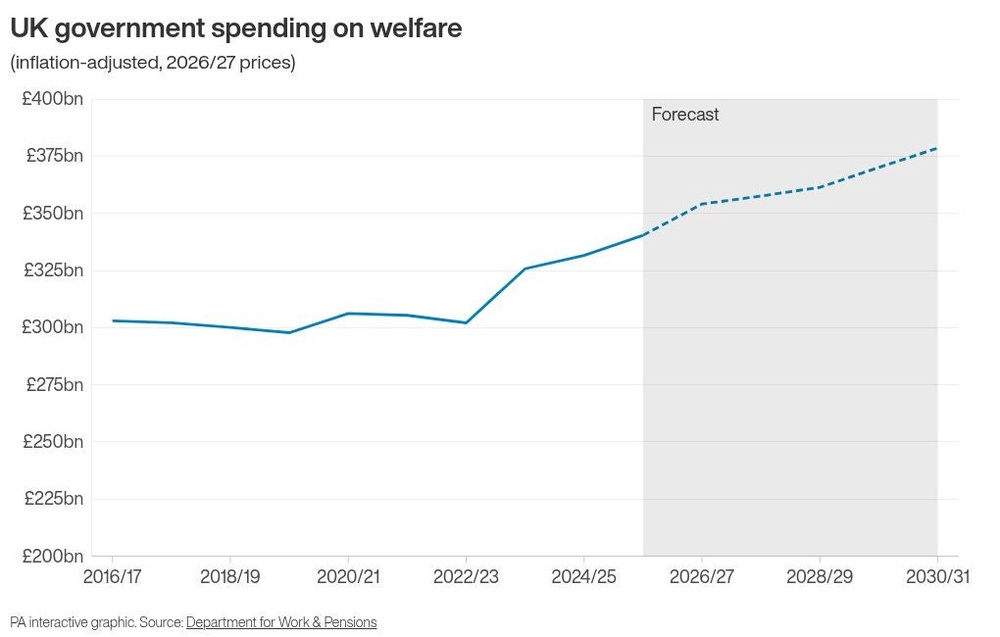 Image from: Long-term benefits claimants to work or face being stripped of cash: Reform UK