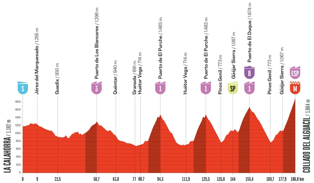 La Vuelta stage 20 (Unipublic)