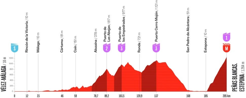 La Vuelta stage 19 (Unipublic)