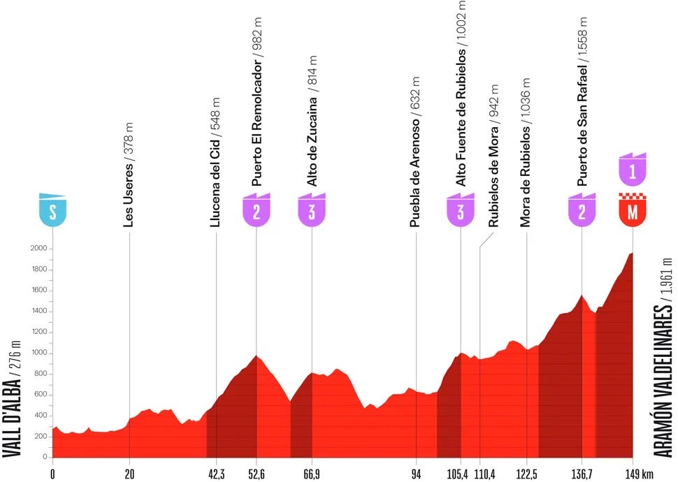 La Vuelta stage 7 (Unipublic)