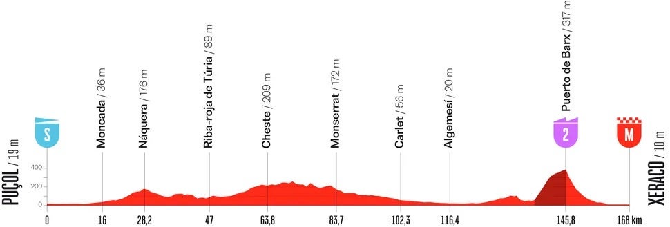 La Vuelta stage 8 (Unipublic)