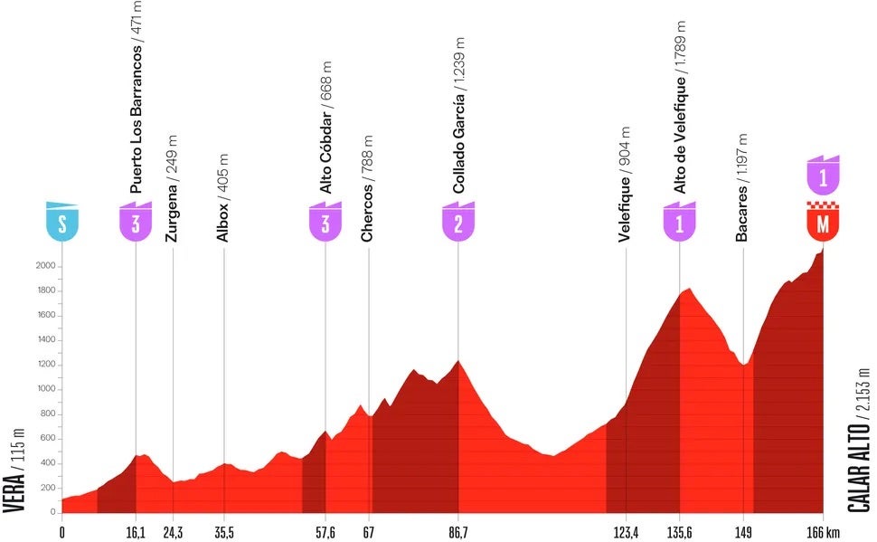 La Vuelta stage 12 (Unipublic)