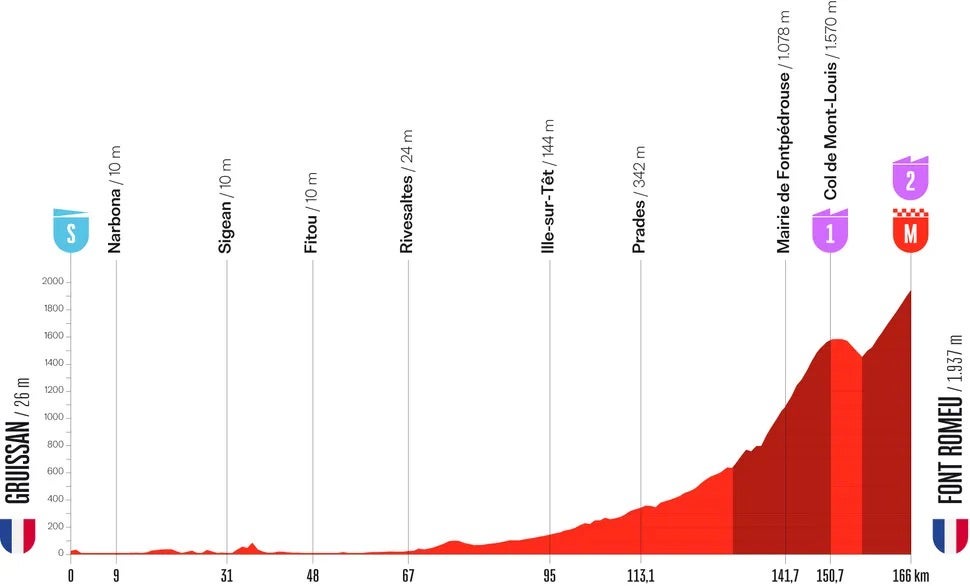 La Vuelta stage 3 (Unipublic)