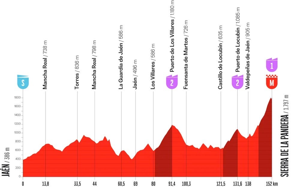 La Vuelta stage 14 (Unipublic)