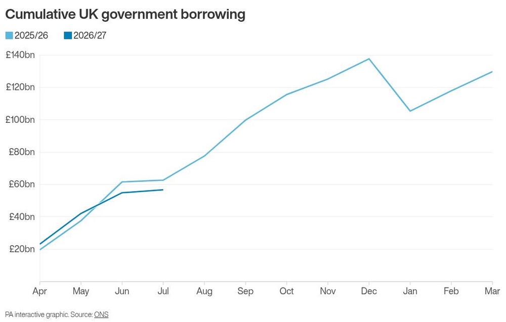 The jump in borrowing occurred despite income tax receipts hitting a record high for July