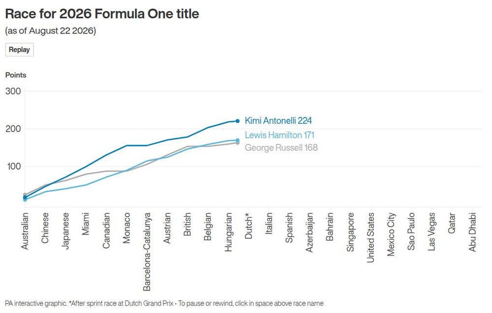 Image from: Kimi Antonelli respects ‘wake-up call’ in F1 title bid before Dutch Grand Prix