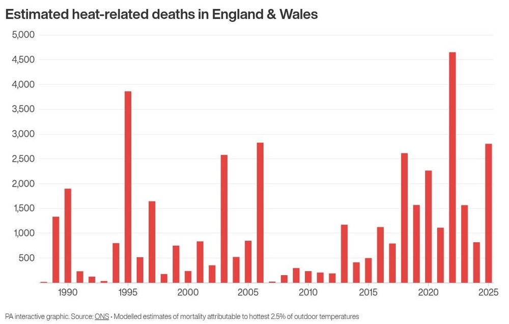 Image from: Growing proportion of deaths associated with hottest days, figures suggest