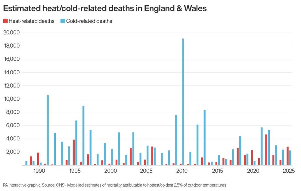 Image from: Growing proportion of deaths associated with hottest days, figures suggest