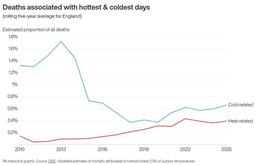 Image from: Growing proportion of deaths associated with hottest days, figures suggest