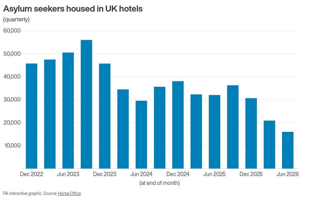Image from: Number of asylum seekers living in hotels halved