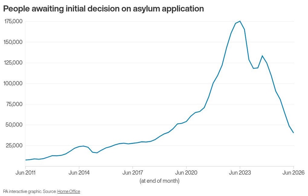 Image from: Number of asylum seekers living in hotels halved