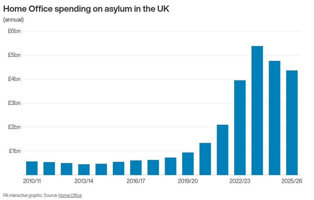 Image from: Number of asylum seekers living in hotels halved