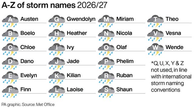 Image from: This year’s storm list unveiled as public opts for tribute to Shaun the Sheep