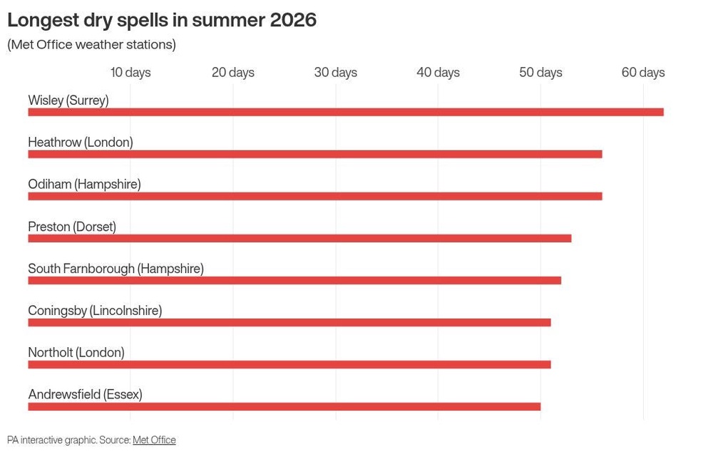 Image from: Summer 2026 is UK’s warmest since records began