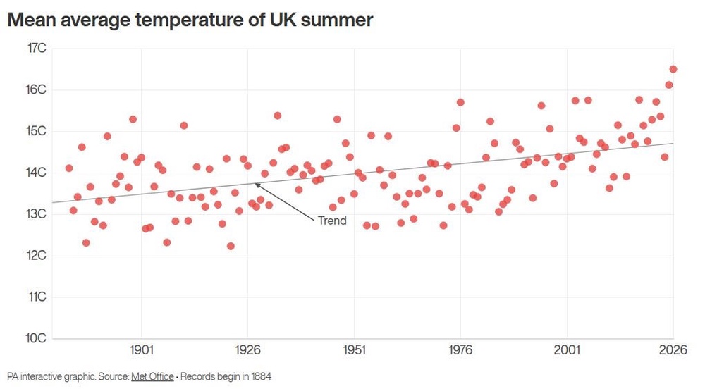 Image from: Summer 2026 is UK’s warmest since records began
