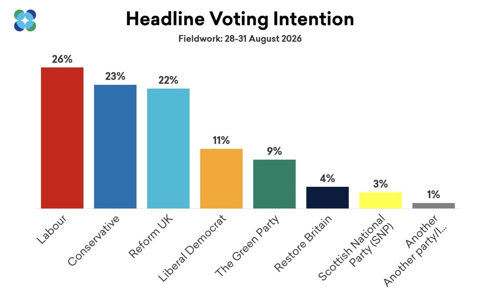 A More in Common poll has shown Reform falling into third place (More in Common)