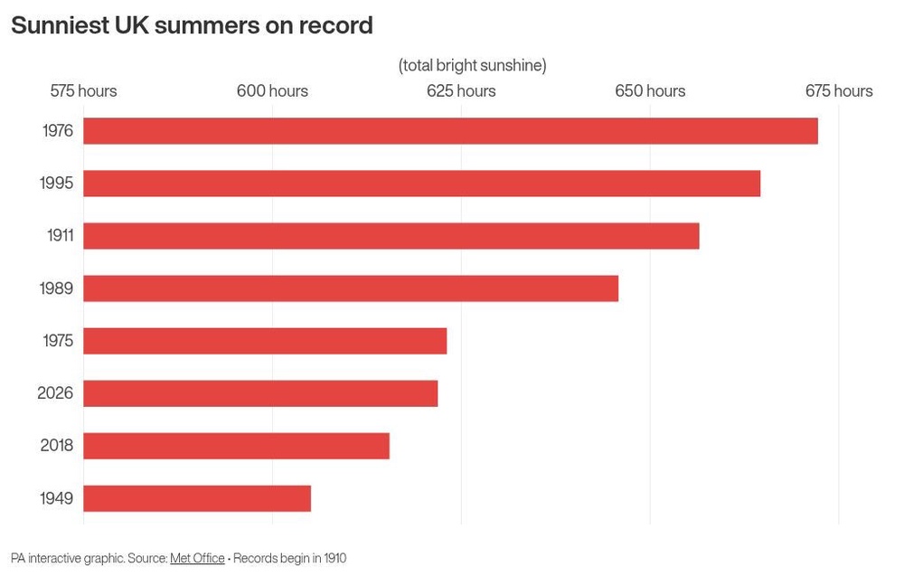 Image from: Summer 2026 is UK’s warmest since records began