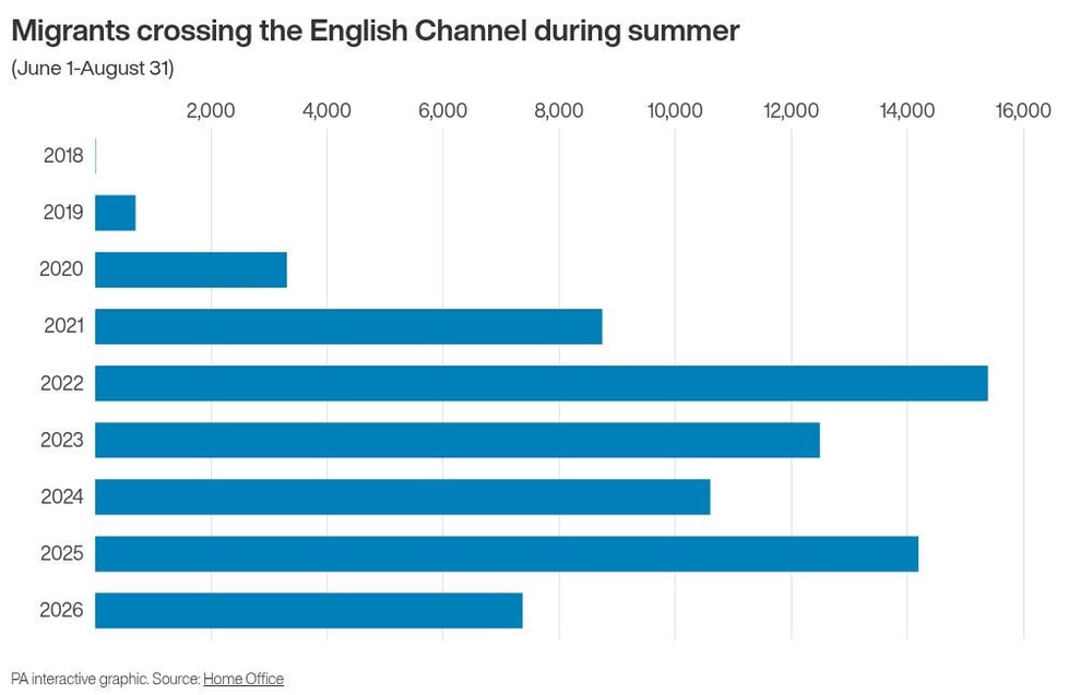Image from: Channel crossings crackdown bearing fruit, Mahmood claims amid summer lull