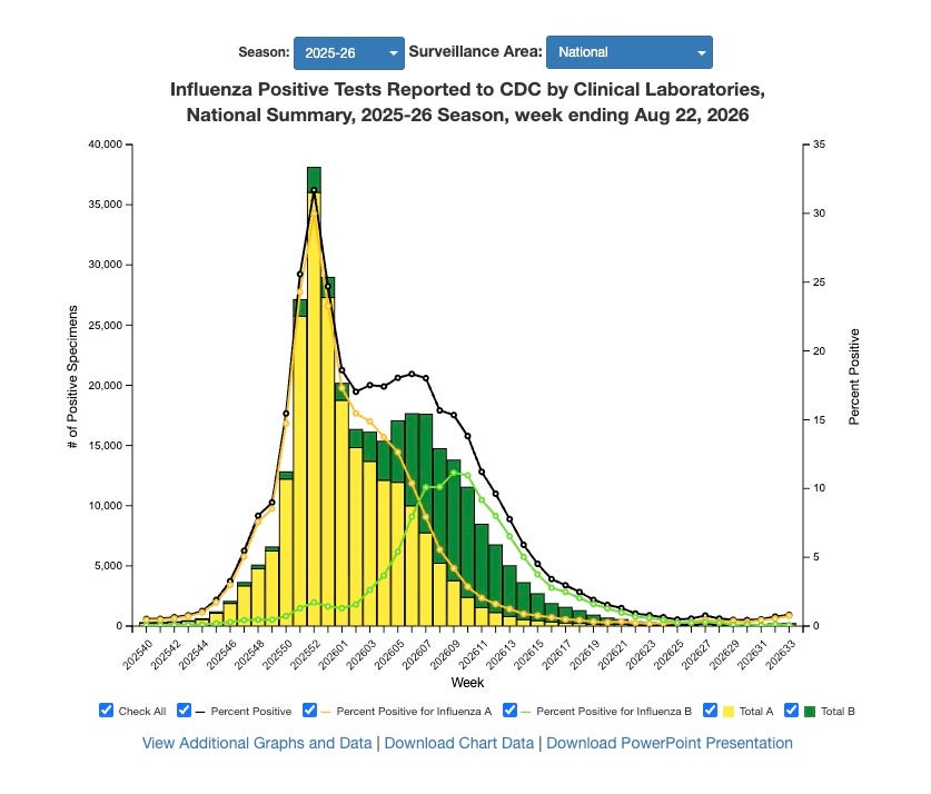 This graphic from the Centers for Disease Control and Prevention shows positive flu tests during the 2025-2026 season. The influenza A cases, in yellow, make up most of seasonal flu illnesses in the U.S. (CDC)