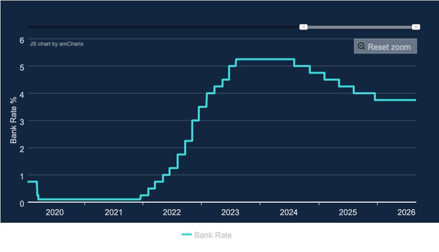 Bank of England interest rates, 2020-2026 (Bank of England)