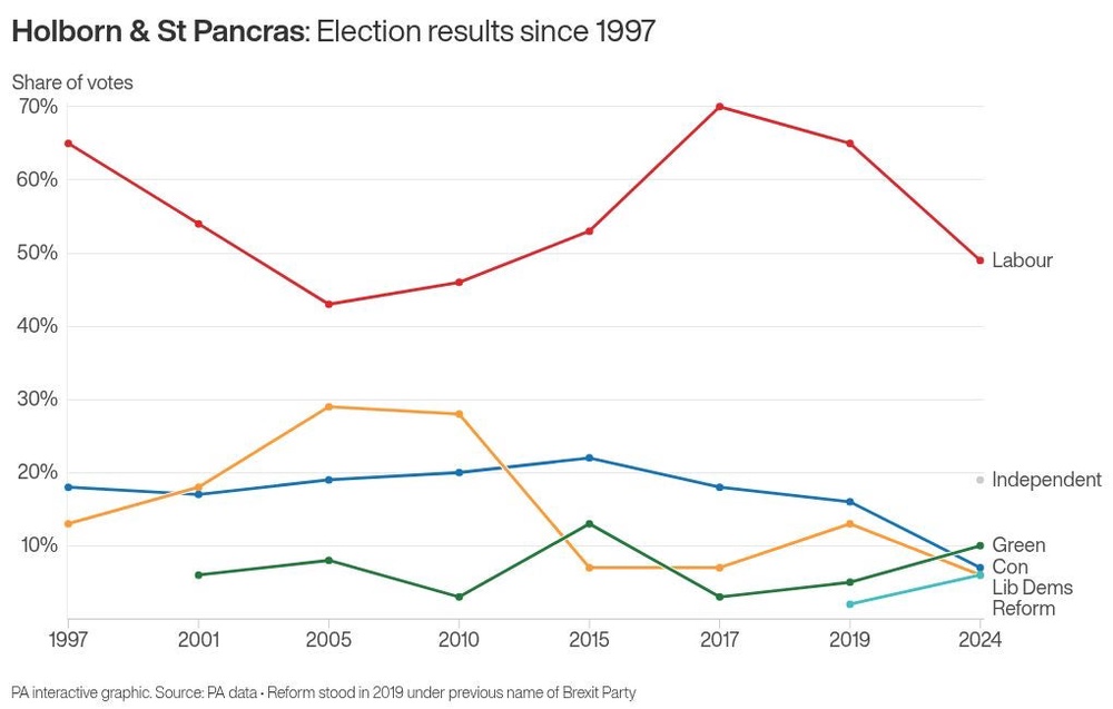Image from: Zack Polanski says he intends to stand in by-election to replace Keir Starmer