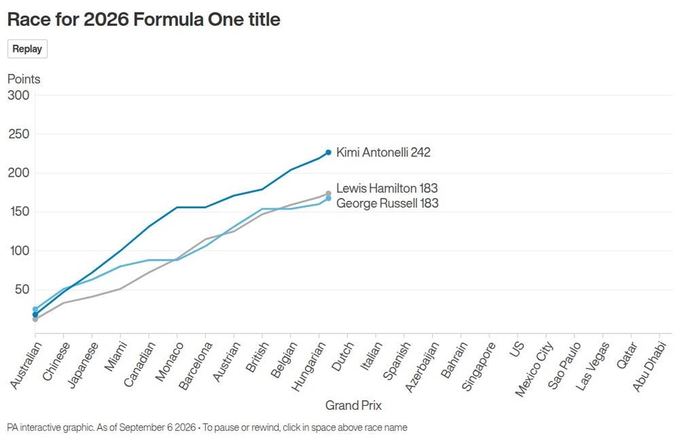Image from: George Russell accepts title gap to Kimi Antonelli is difficult to overcome
