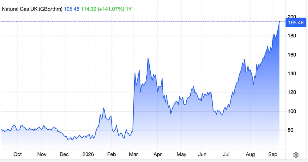 Natural gas prices in the UK are at the highest level since December 2022 (Trading Economics)