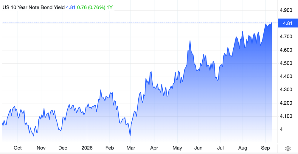 The yield on the 10-year US Treasury note rose past 4.8 per cent (Trading Economics)