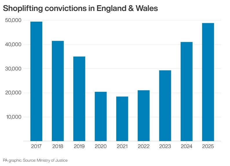Shoplifting convictons hit a near-decade high in 2025 (PA Wire)