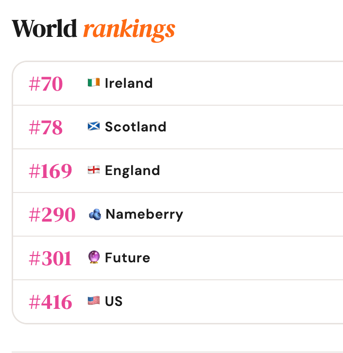 Nameberry's world rankings show how popular Holly is as a name right now: it's much more frequently chosen in Ireland than it is in the US, but Nameberry users (who skew American) are showing more interest in it than the general US population, which implies that it's about to become more popular (Nameberry)