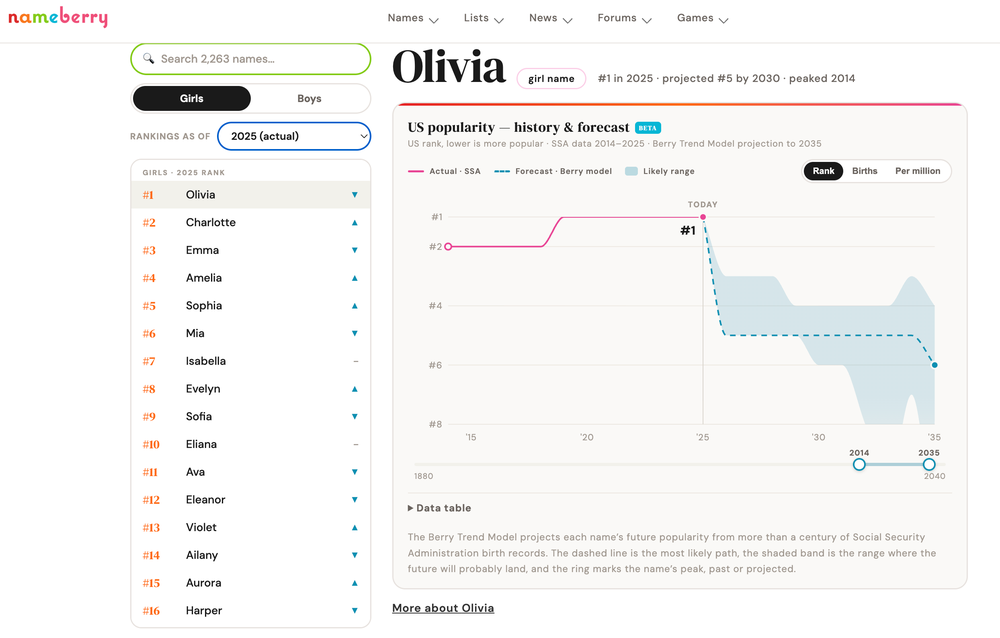 Nameberry shows the most popular names for your country, ranked and taken from Social Security data, and also projects up to 15 years in the future by extrapolating from trends. Here, it shows 2025's most commonly chosen girl names, with Olivia at the top. It also projects how Olivia will likely fare in the future (Nameberry)