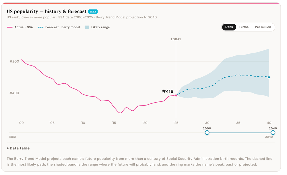 My own name — Holly — on Nameberry shows a trough after its peak in the 1980s and 1990s, and a projected climb that's just beginning now. That hopefully avoids me having the dreaded 'timestamped' name (Nameberry)
