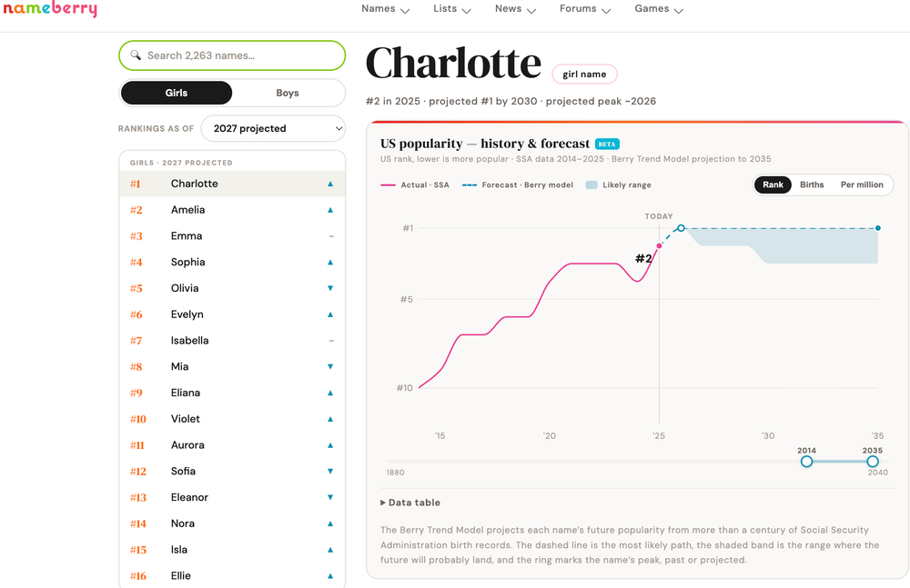 Nameberry projects that by 2027, the most popular girls' name in America will be Charlotte — and that popularity is likely to continue well into the 2030s (Nameberry)