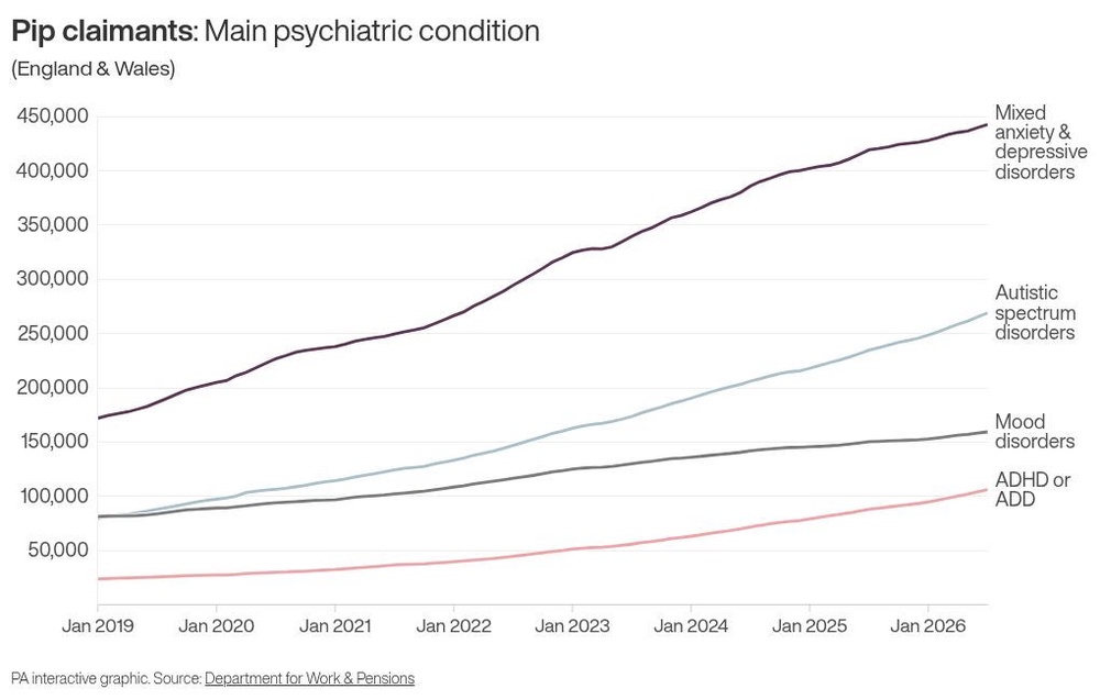 Image from: Number claiming main disability benefit hits new record high