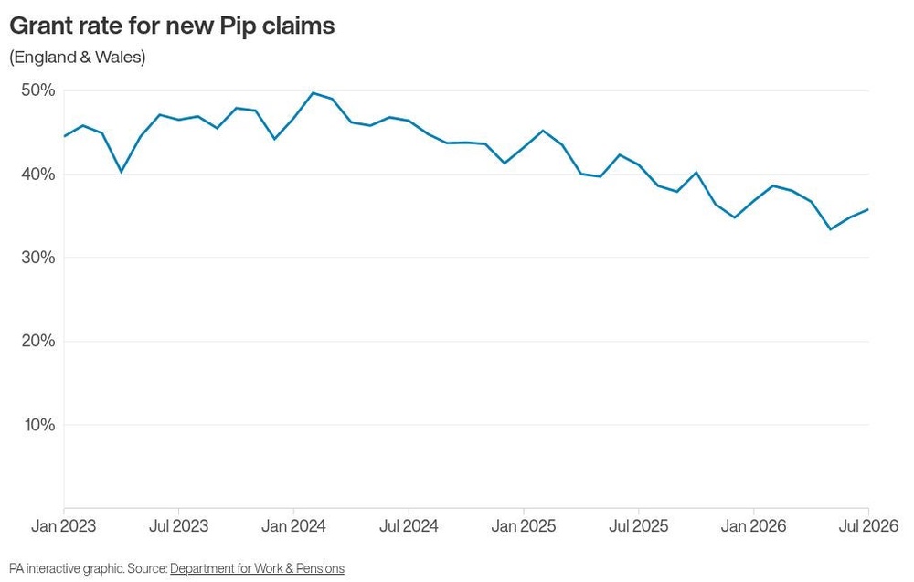Image from: Number claiming main disability benefit hits new record high