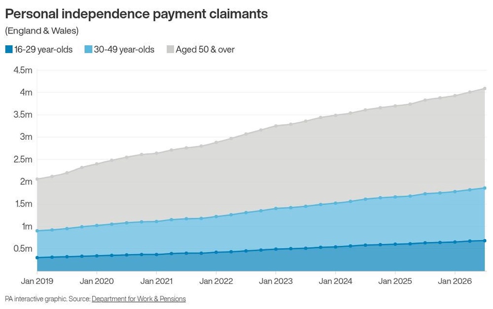 Image from: Number claiming main disability benefit hits new record high