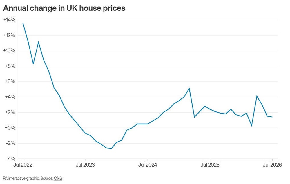Image from: Annual house price growth slows but private rent increases accelerate