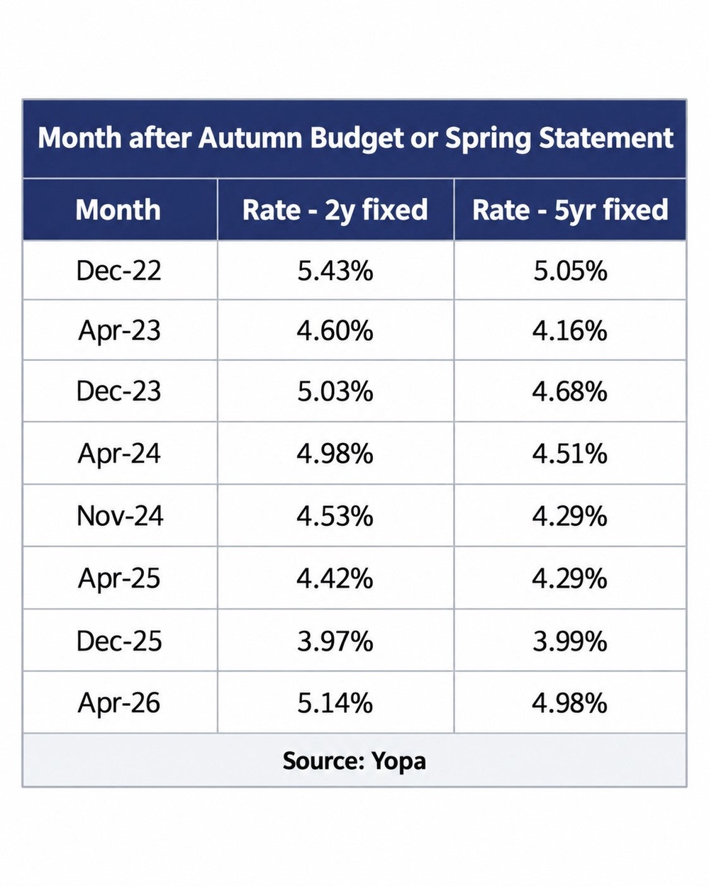 And mortgage rates after Budgets (Yopa mortgages)