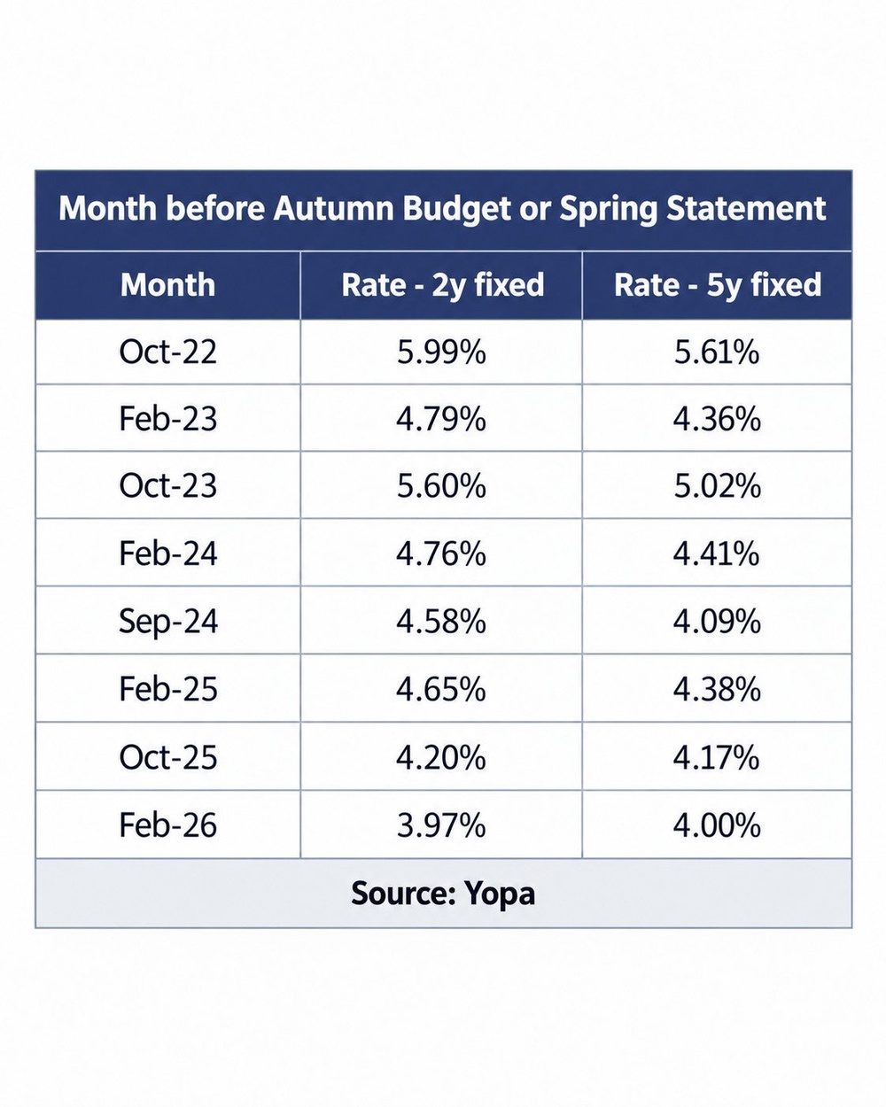 Mortgage rates before Budgets (Yopa mortgages)