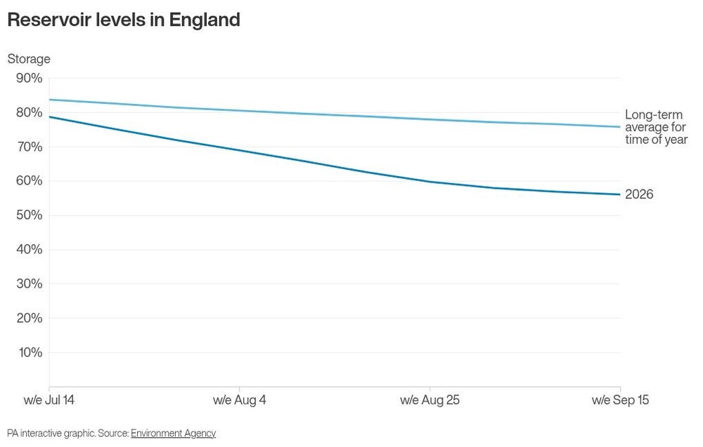 Image from: ‘Nine in 10’ adults cut back on water use as drought continues
