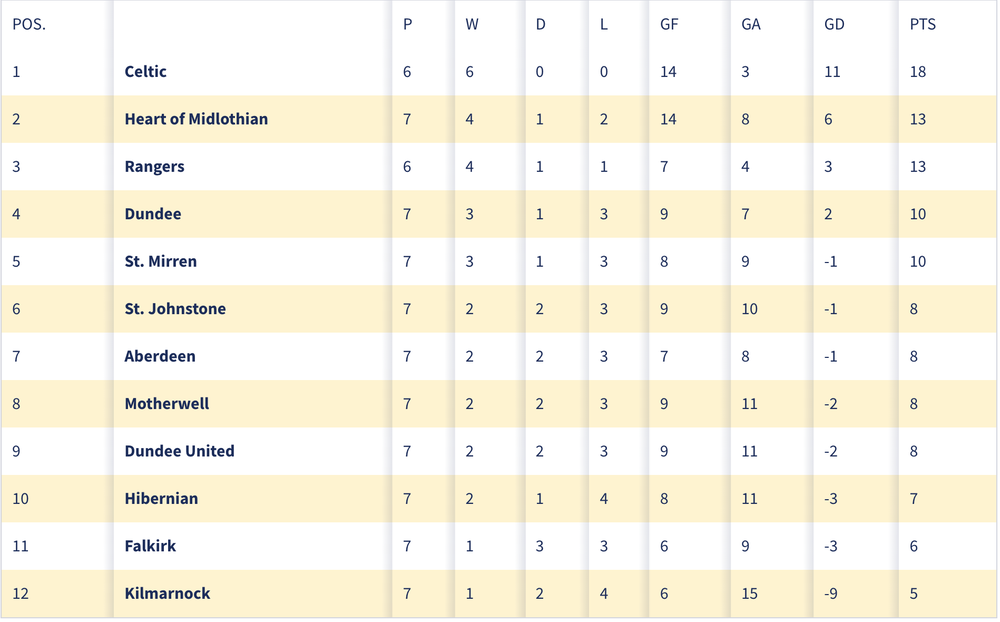 Celtic top the Scottish Premeirship table (Screenshot / spfl.co.uk)