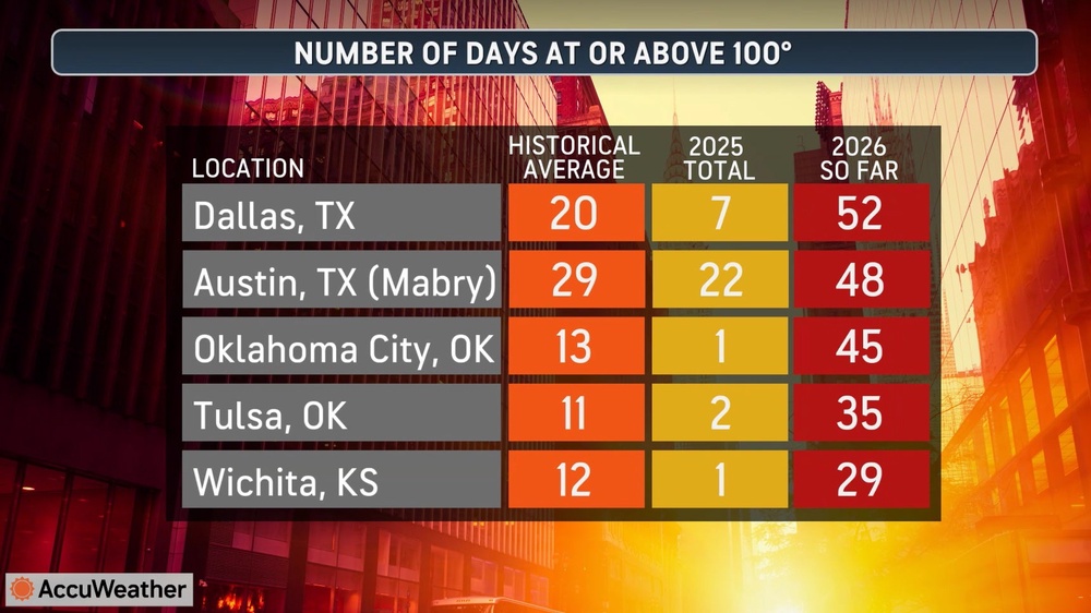 This AccuWeather graphic shows the top cities for 100-degree days across the U.S. this year (AccuWeather)