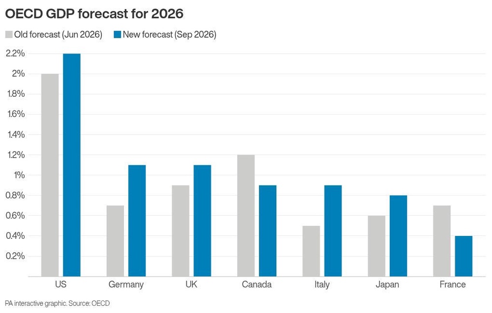 Image from: UK growth to slow next year after stronger-than-expected 2026, says OECD