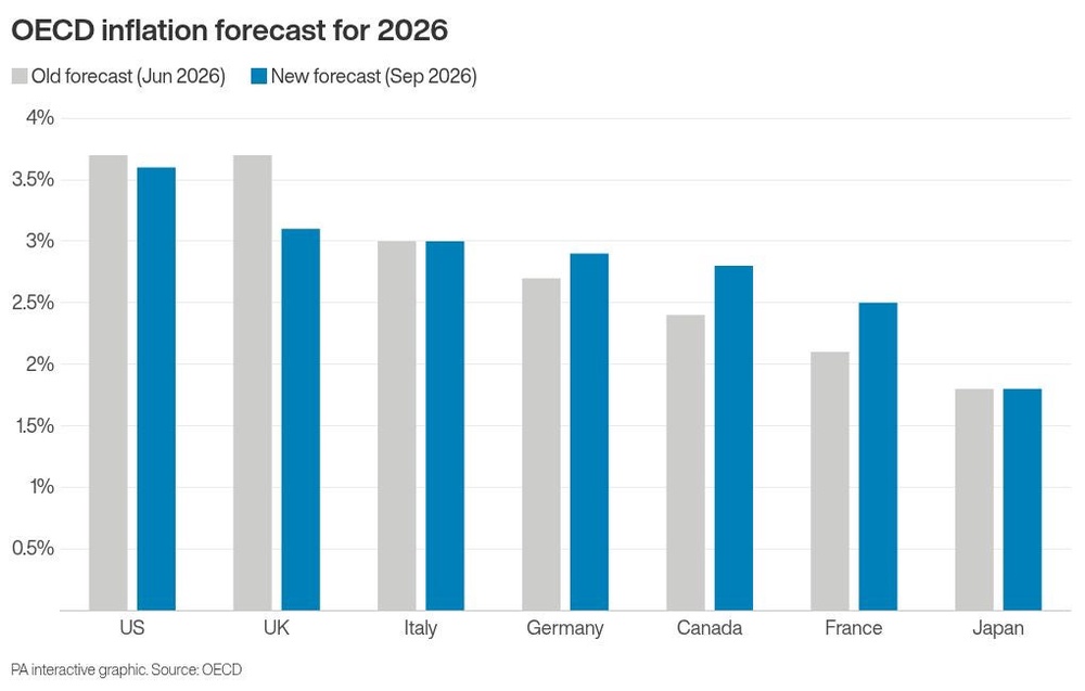 Image from: UK growth to slow next year after stronger-than-expected 2026, says OECD