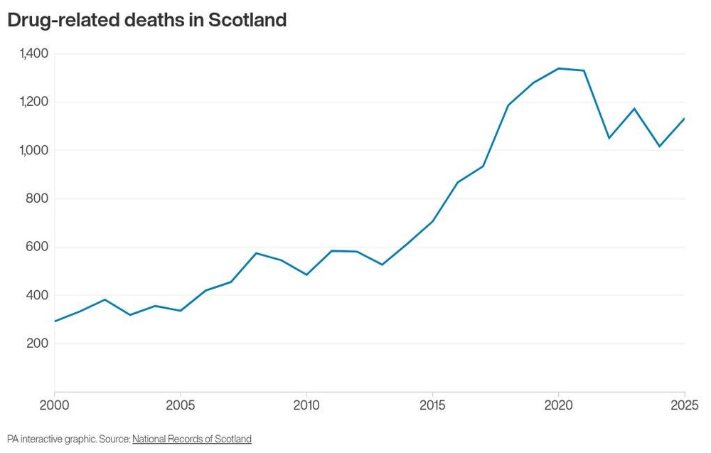 Image from: Minister’s eye ‘absolutely on ball’ as figures show surge in drug deaths