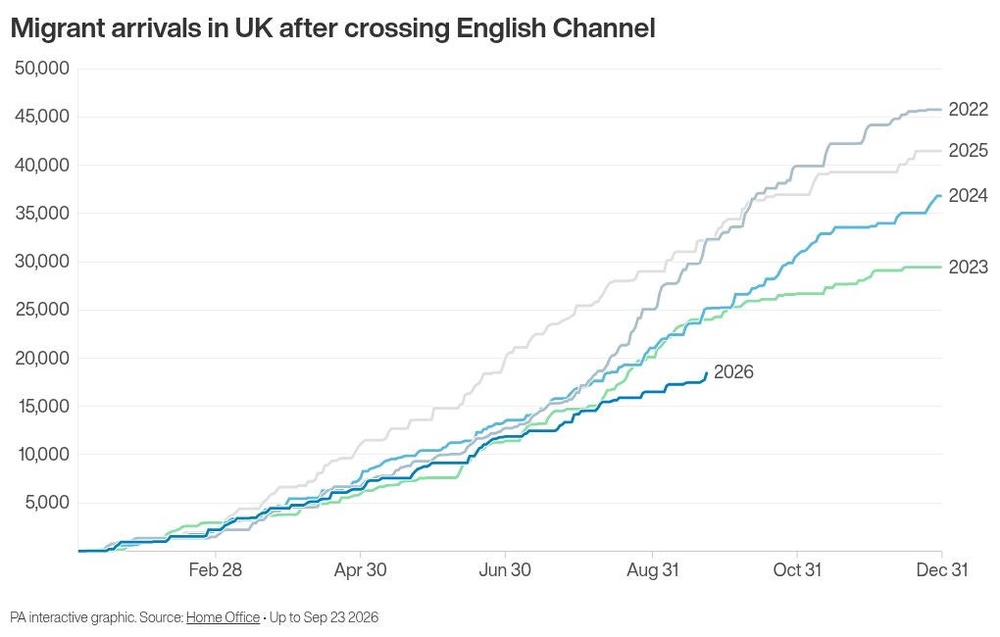 Image from: Channel crossings: Home Office records 781 arrivals in a day